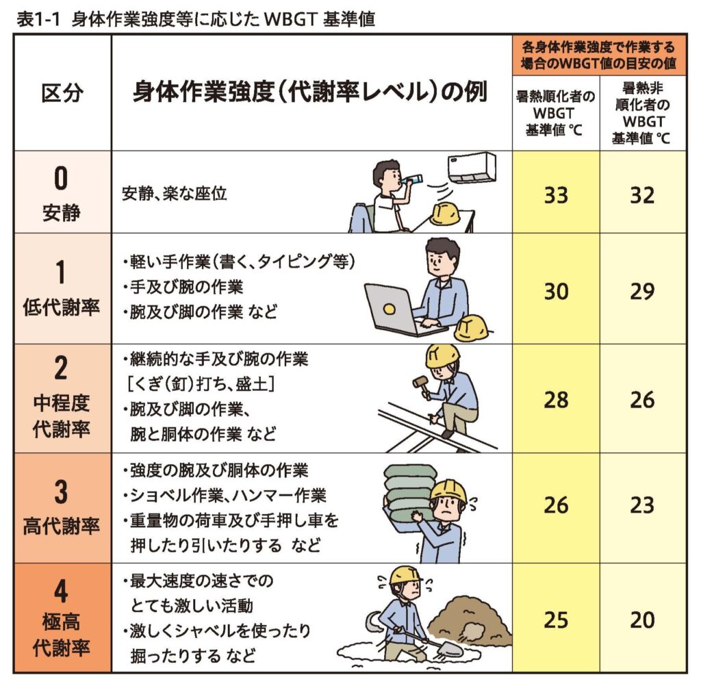 身体作業強度別のWBGT基準値一覧。作業強度が高いほどWBGT基準値は低くなる