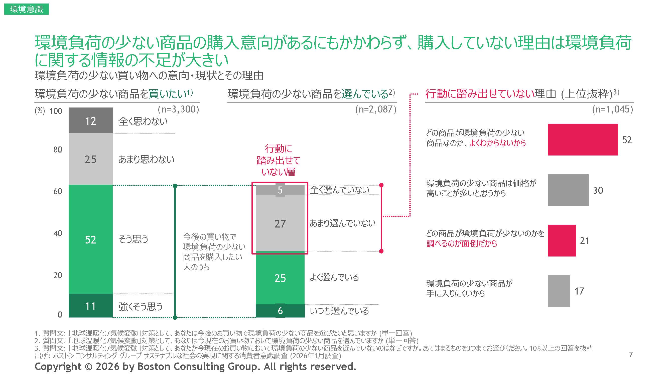 BCG調査グラフ：環境負荷の少ない商品の購入意向があるにもかかわらず、購入していない理由は環境負荷に関する情報の不足が大きい日本の消費者の現状を示すデータ