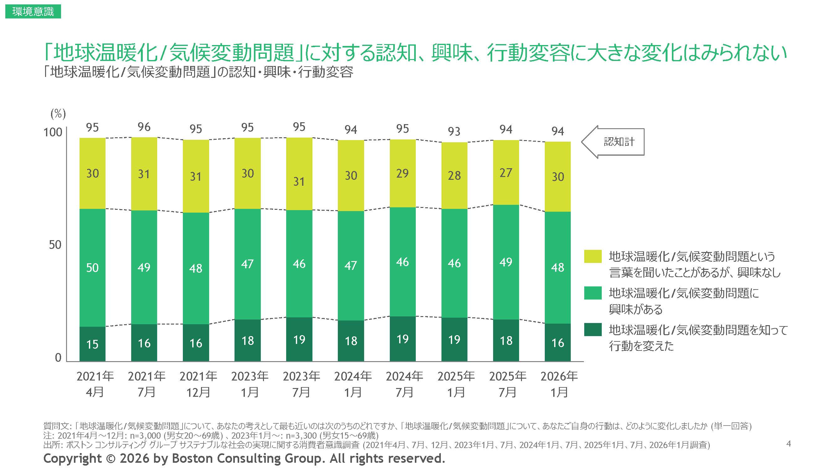 BCG調査グラフ：地球温暖化や気候変動問題への認知・興味・行動変容に大きな変化が見られない日本の消費者の現状を示すデータ