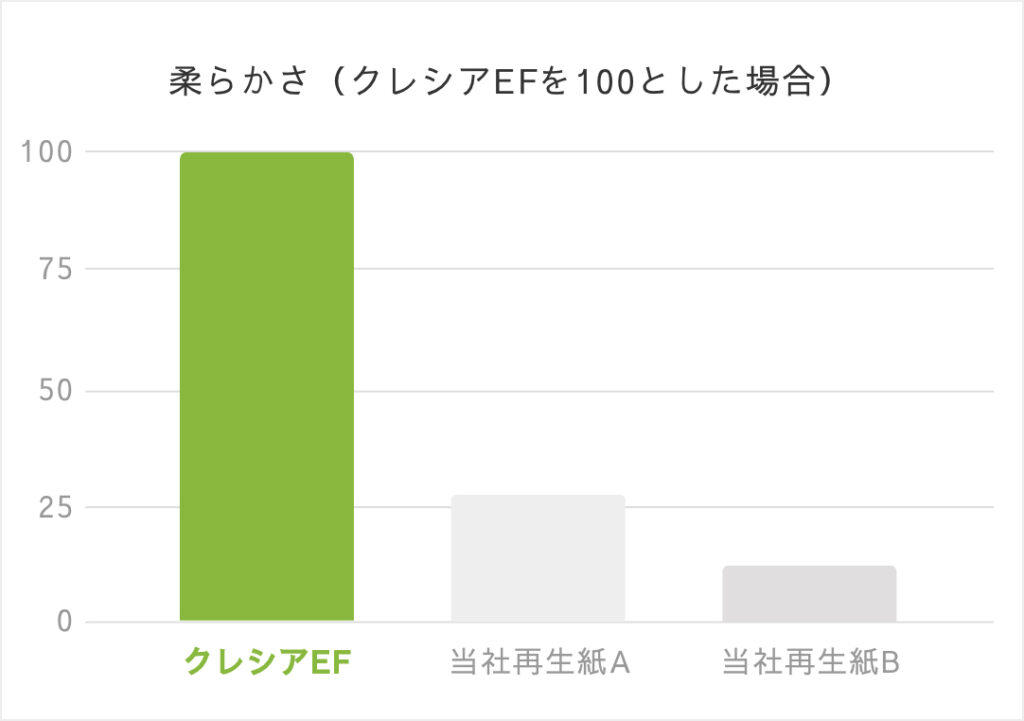 クレシアEFのやわらかさを、自社再生しAと自社再生紙Bと3種で比較した図表