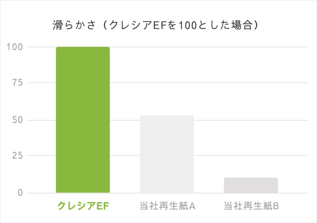 クレシアEFの滑らかさを、自社再生しAと自社再生紙Bと3種で比較した図表