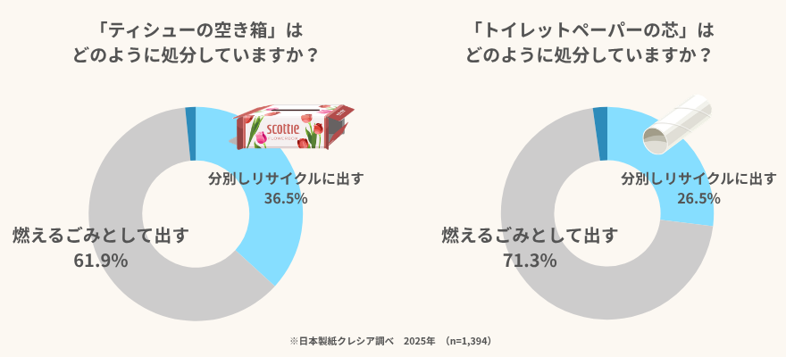 ティシューの空き箱は「燃えるごみとして出す」が61.9%、「分別しリサイクルに出す」が36.5%。トイレットペーパーの芯は「燃えるごみとして出す」が71.3%、「分別しリサイクルに出す」が26.5%の円グラフ