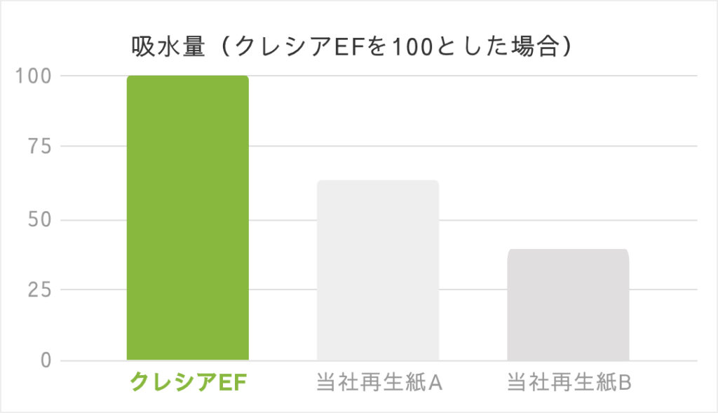 クレシアEFの吸水力を、自社再生しAと自社再生紙Bと3種で比較した図表