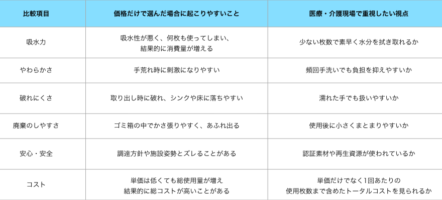 医療・介護現場におけるペーパータオル選びの6つのポイントを、価格以外に吸水力、やわらかさ、破れにくさ、破棄のしやすさ、安心・安全、コスト面ごとに紹介する図表