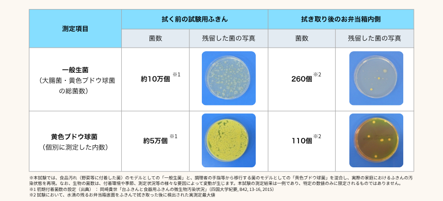 ふきんで拭く前後のお弁当箱における一般生菌と黄色ブドウ球菌の測定結果