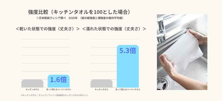 洗って使えるペーパータオルとキッチンタオルの乾燥時・湿潤時の強度比較